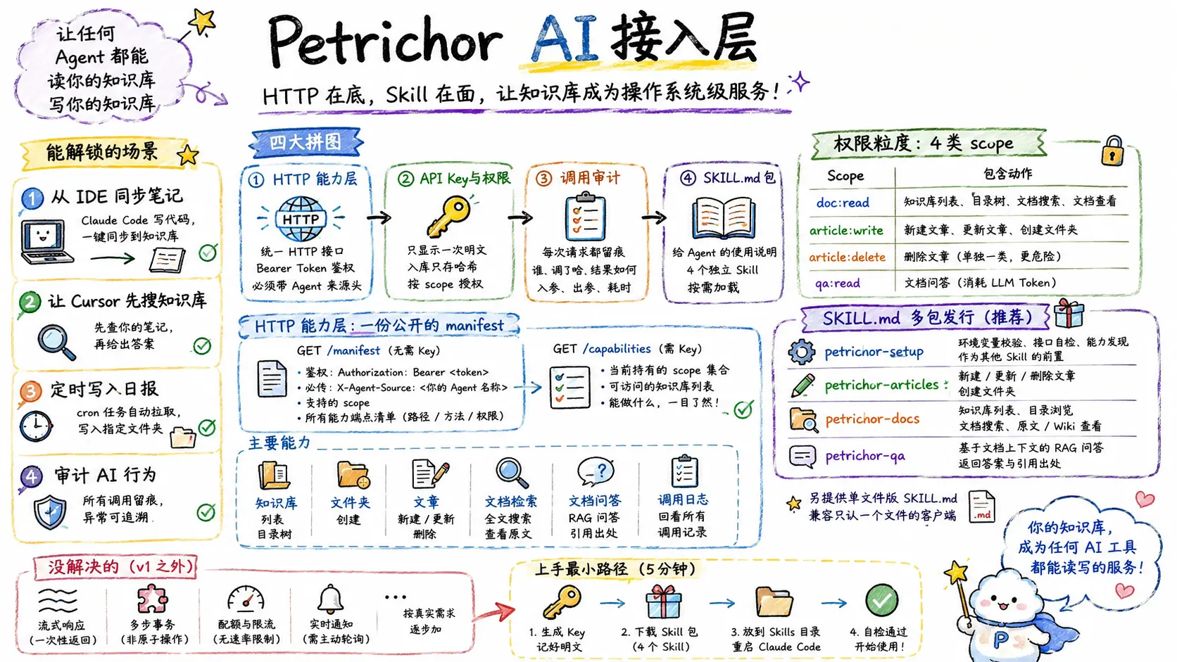 Petrichor 的智能体开放接入工作台设计 配图 1