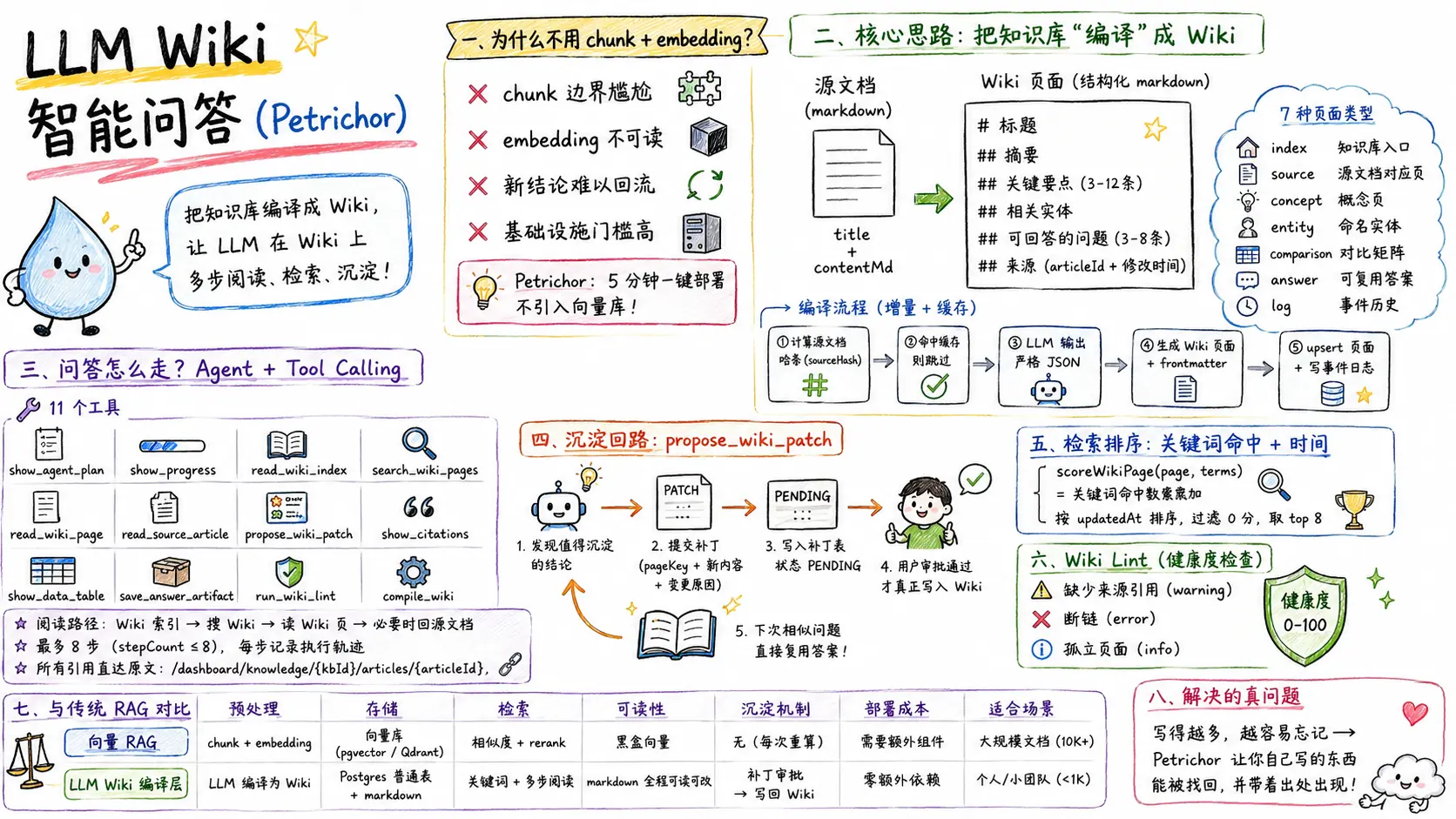 Petrichor 的知识库问答编译层设计 配图 1 Petrichor 的知识库问答编译层设计 配图 1